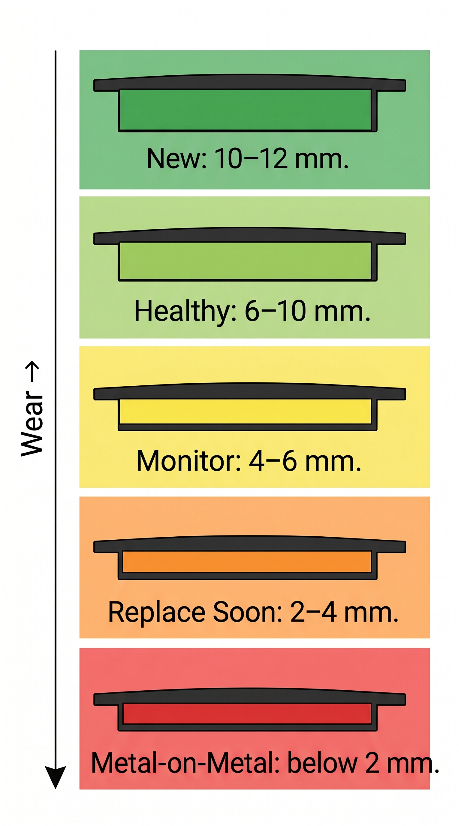 Brake pad thickness wear gauge from 10-12mm new in green through stages to below 2mm metal-on-metal danger in red