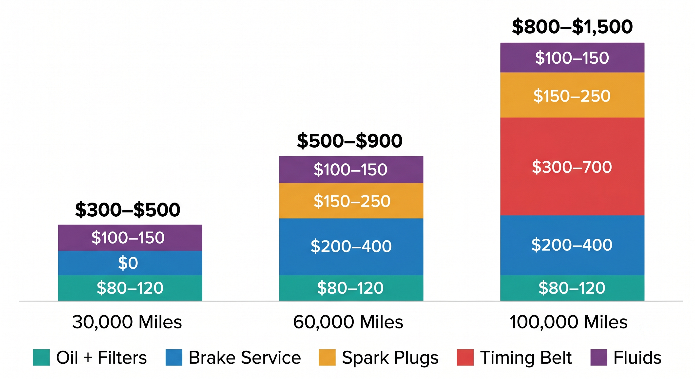 Stacked bar chart showing estimated car maintenance costs at 30000, 60000, and 100000 mile service milestones broken down by service type