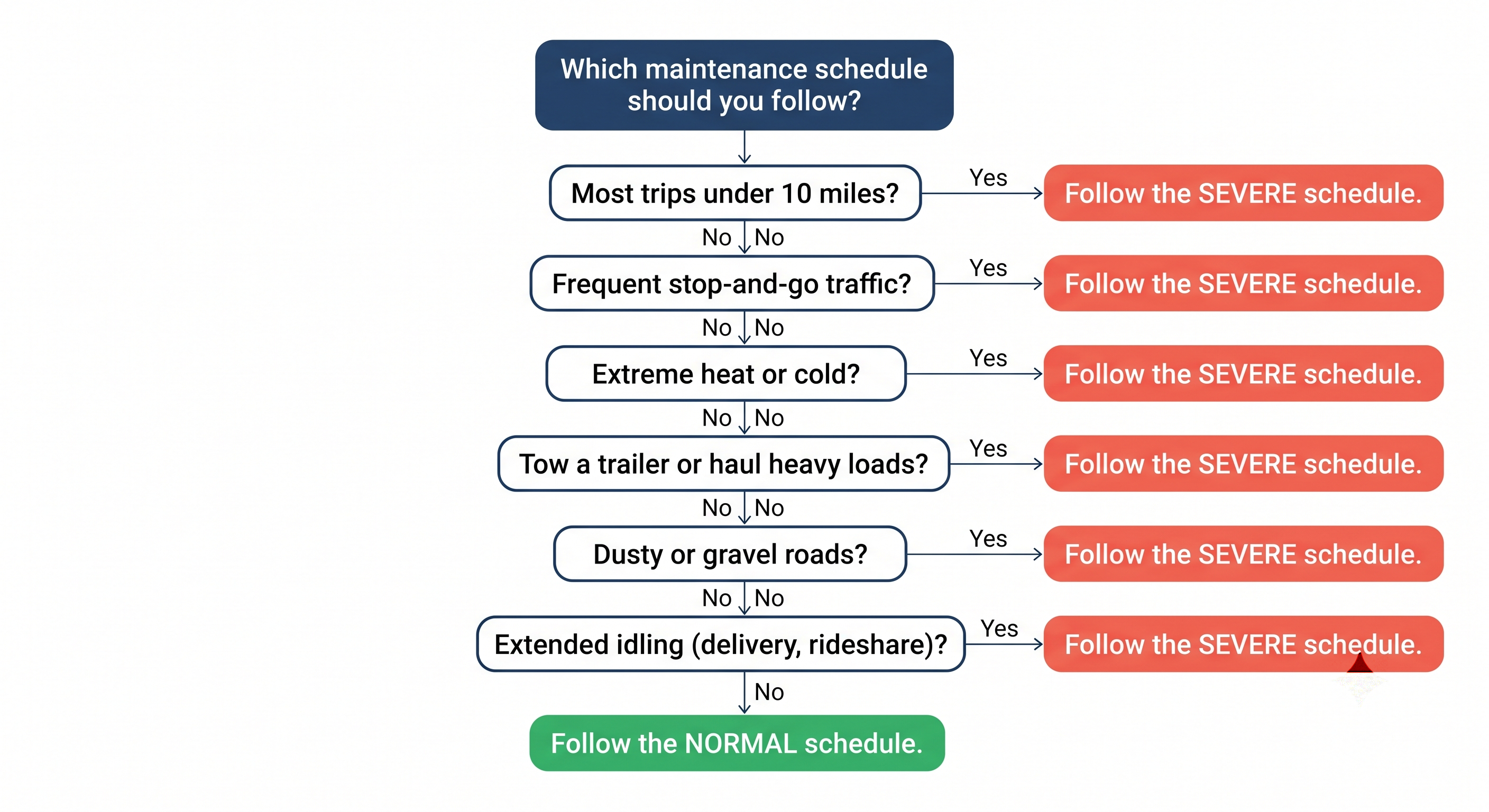 Decision tree for determining whether to follow normal or severe car maintenance schedule based on six driving condition factors