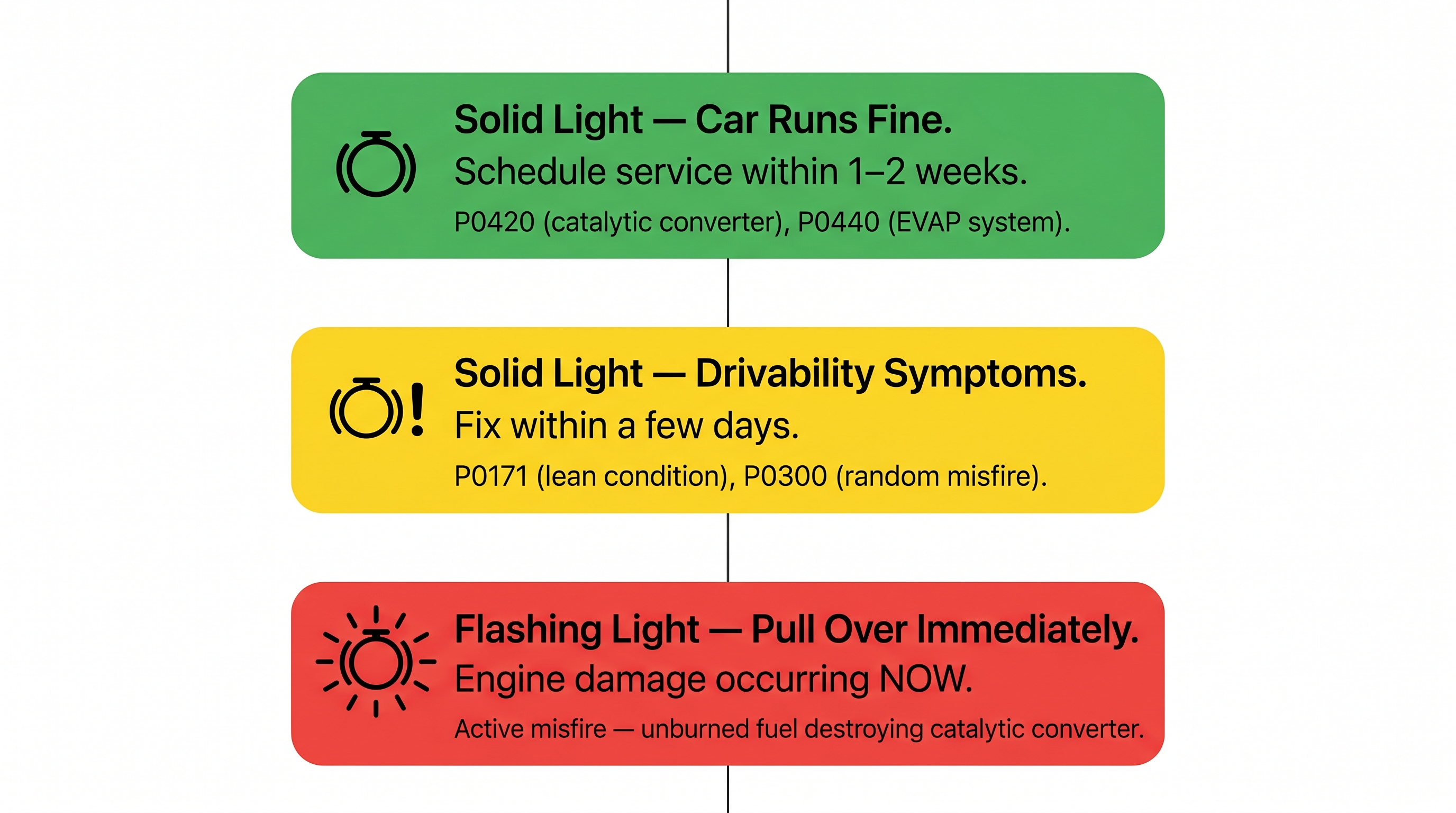 Check engine light severity scale showing green for non-urgent codes, yellow for drivability issues needing prompt attention, and red for flashing light requiring immediate stop
