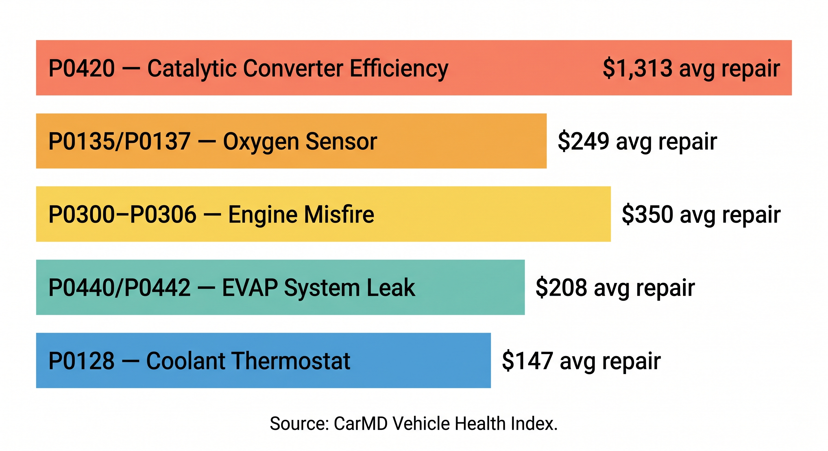 Bar chart of most common check engine light codes ranked by frequency with average repair costs from catalytic converter at $1313 to thermostat at $147