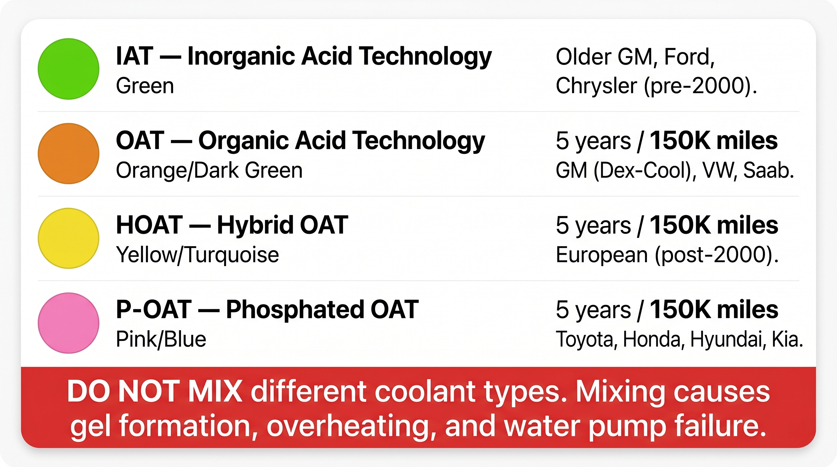 Coolant type compatibility reference card showing IAT green, OAT orange, HOAT yellow, and P-OAT pink with lifespans, manufacturers, and do-not-mix warning