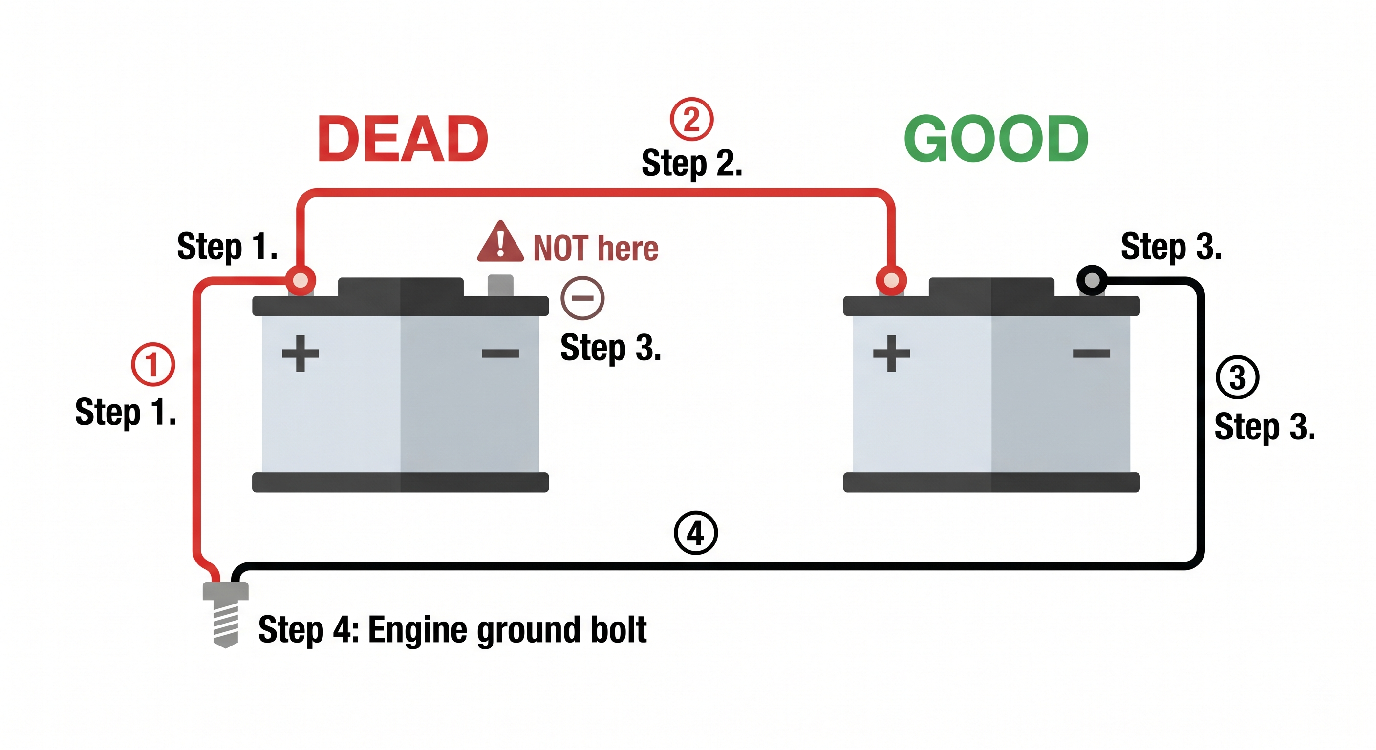Diagram showing correct jumper cable connection order from dead battery positive to good battery positive to good negative to unpainted engine ground bolt